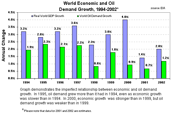 World Economic and Oil Demand Growth, 1994-2002* graph.  Having problems call our National Energy Information Center at 202-586-8800 for help.
