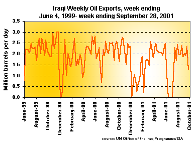 Iraqi Weekly Oil Exports, week ending June 4, 1999-week ending September 28, 2001 graph.  Having problems call our National Energy Information Center at 202-586-8800 for help.