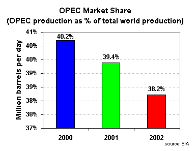 OPEC Market Share (OPEC production as % of total world production) graph.  Having problems call our National Energy Information Center at 202-586-8800 for help.
