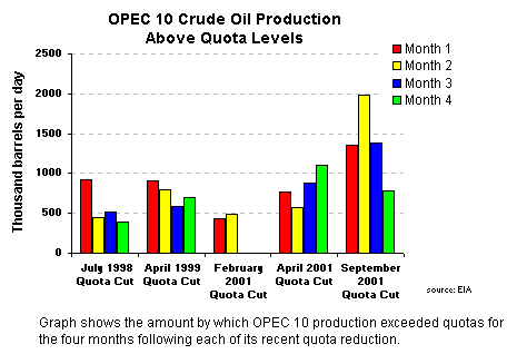 OPEC 10 Crude Oi Production Above Quota Levels graph.  Having problems call our National Energy Information Center at 202-586-8800 for help.