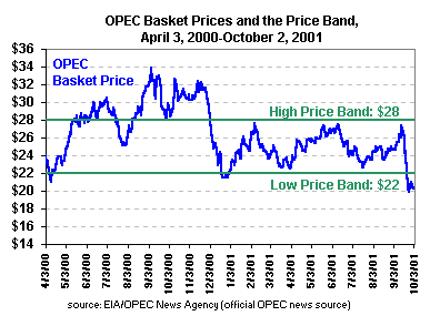 OPEC Basket Prices and the Price Band, April 3, 2000-October 2, 2001 graph.  Having problems call our National Energy Information Center at 202-586-8800 for help.