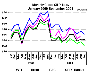 Monthly Crude Oil Prices, January 2000-September 2001graph.  Having problems call our National Energy Information Center at 202-586-8800 for help.